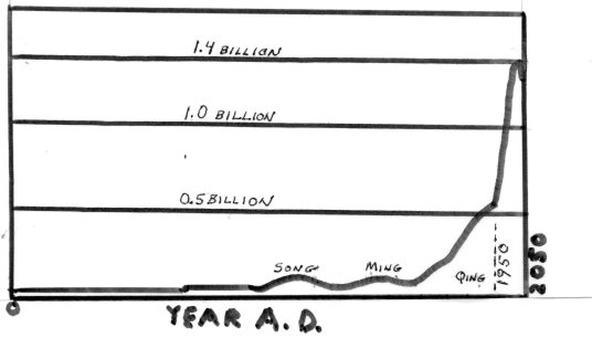 China's population from A.D. 0 to 2050 (after G.K. Heilig (10)